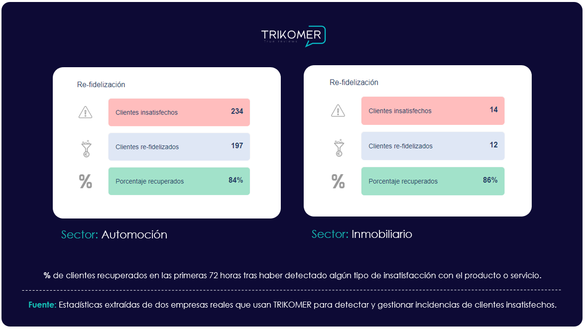 Cómo recuperar clientes insatisfechos con Trikomer.