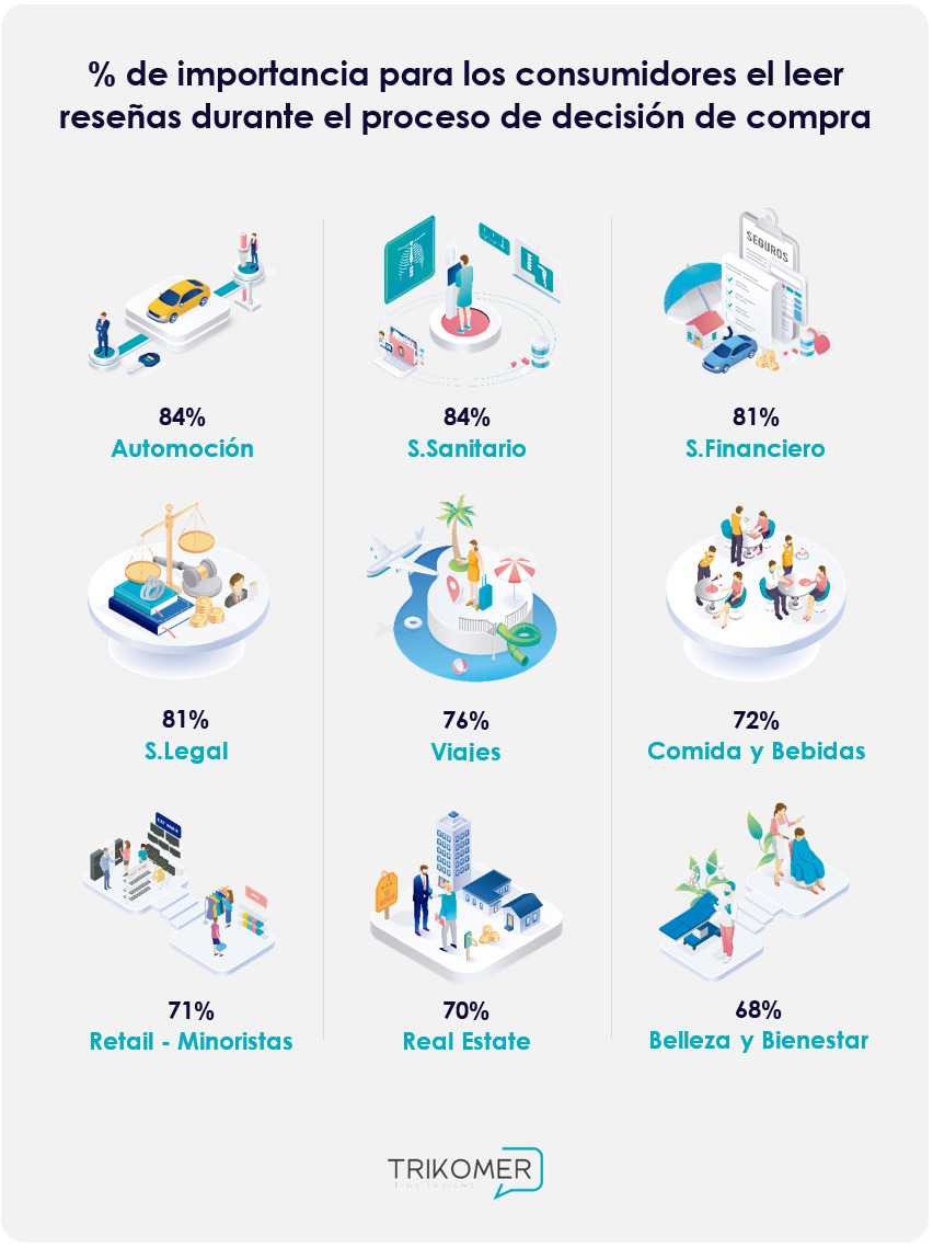 Importancia resenas google consumidores reputacion online Trikomer