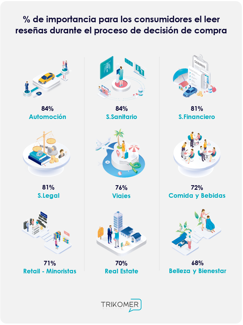 Importancia de las opiniones de clientes en durante el proceso de compra